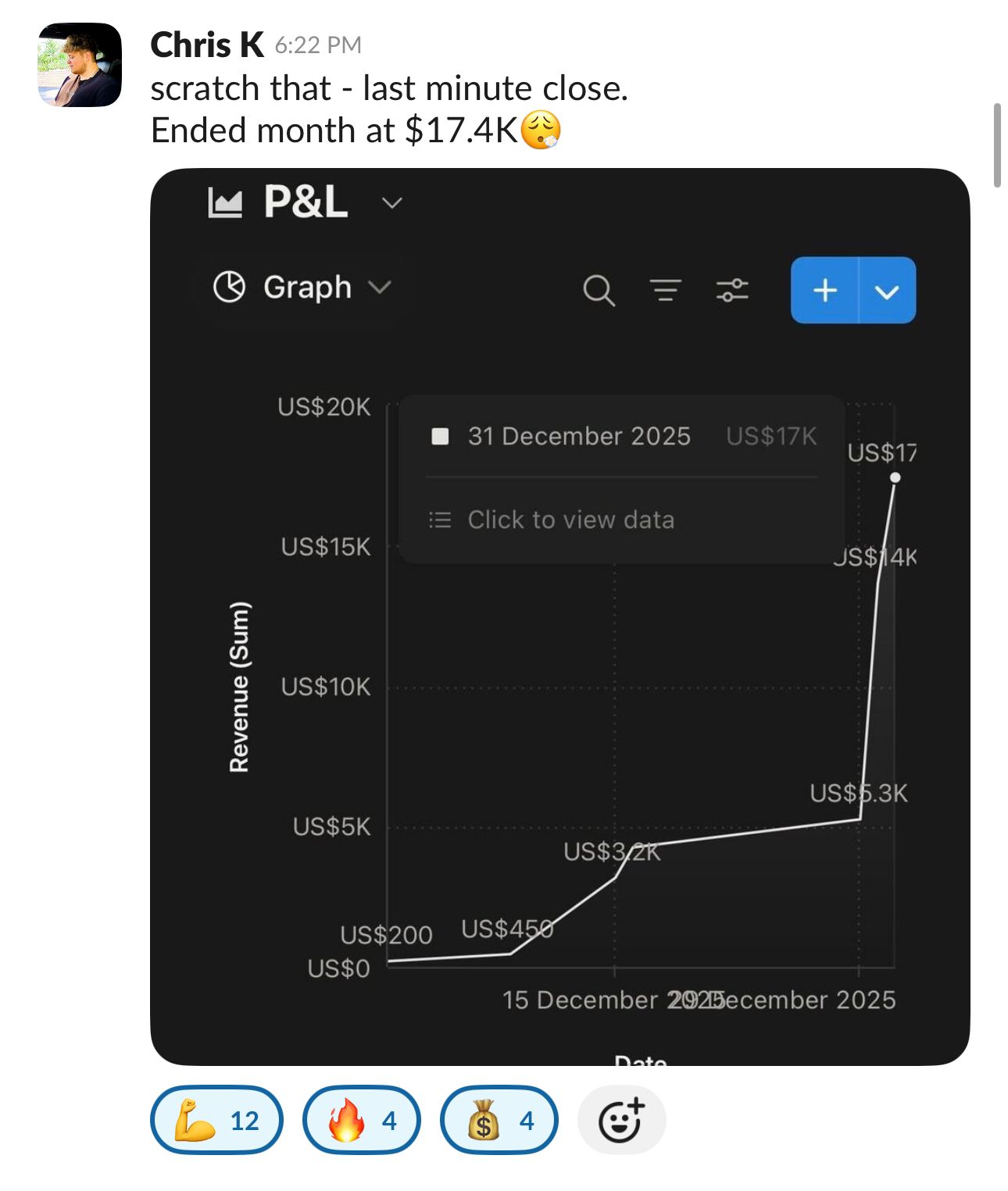 Chris K - Ended month at $17.4K
